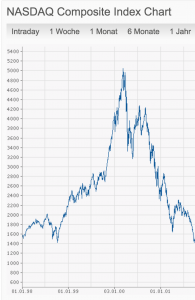 NASDAQ Dot-Com-Crash