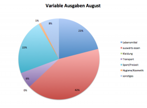 Variable Ausgaben August